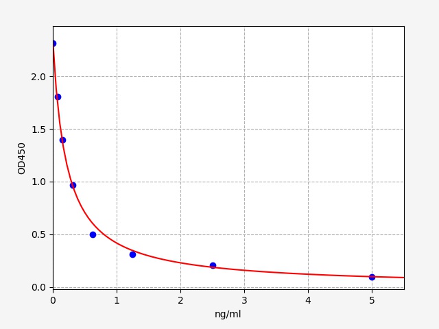 EU0403-HS Standard Curve Image