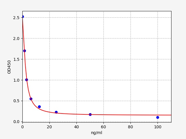 EU0405 Standard Curve Image