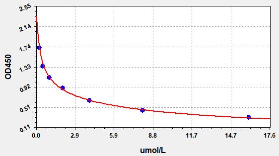 EU20002 Standard Curve Image