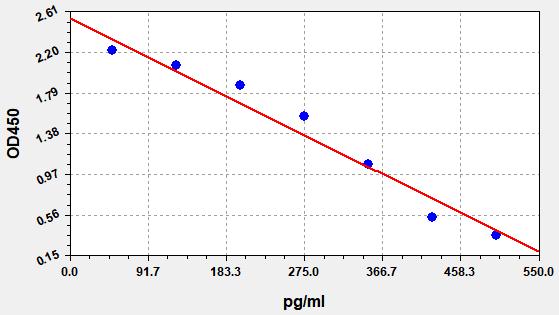 EU2539 Standard Curve Image