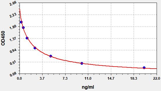 EU2574 Standard Curve Image