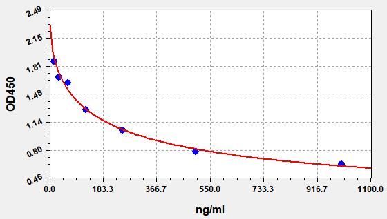 EU2607 Standard Curve Image