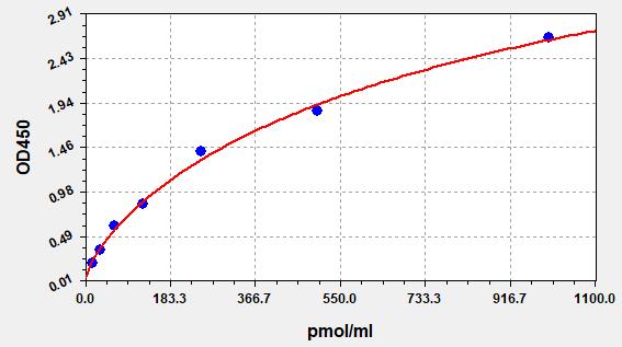 EU2610 Standard Curve Image