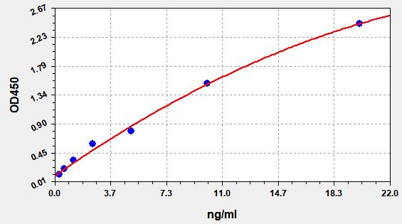 EU2616 Standard Curve Image