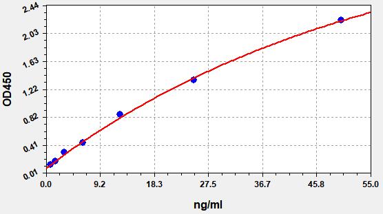 EU2618 Standard Curve Image