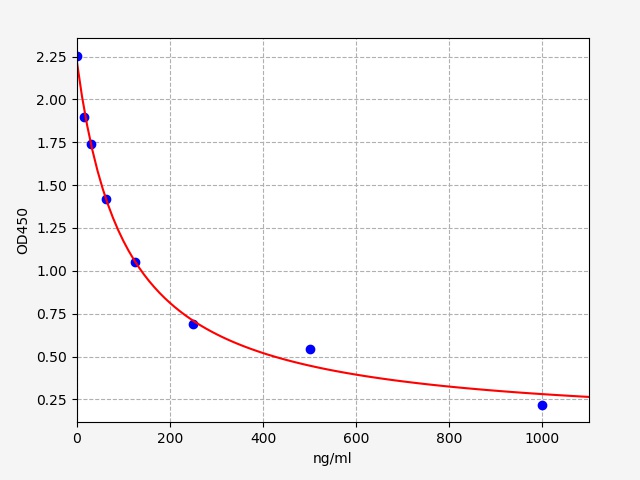 EU2634 Standard Curve Image