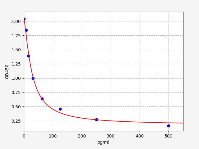 EU2642 Standard Curve Image