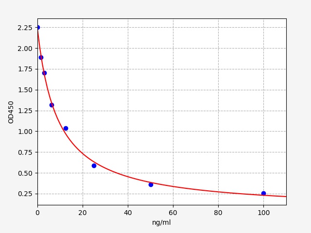 EU2650 Standard Curve Image