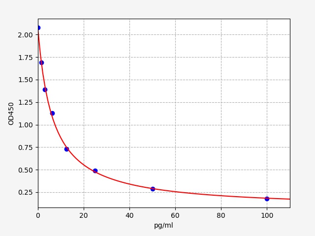 EU2658 Standard Curve Image