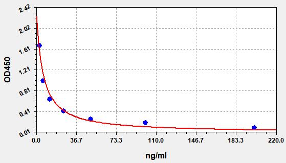 EU2663 Standard Curve Image