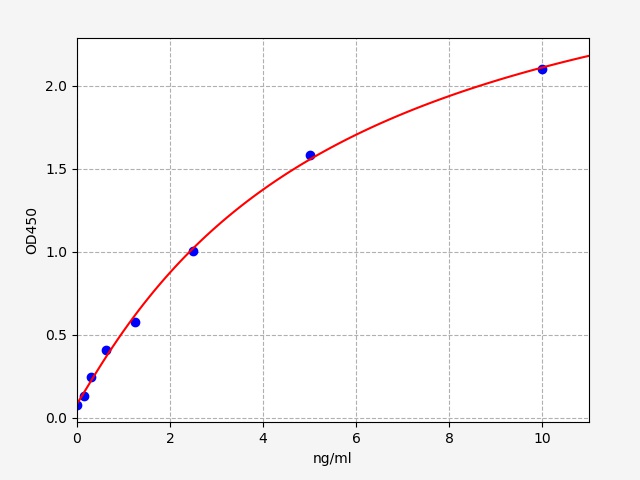 EU2670 Standard Curve Image