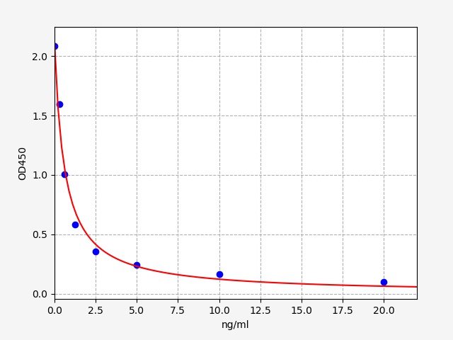 EU2688 Standard Curve Image