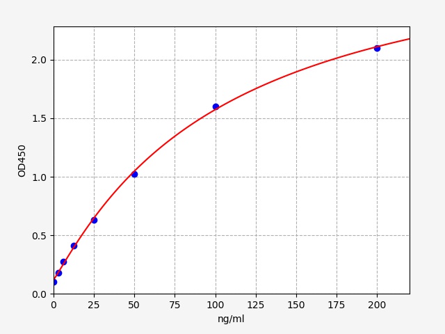 EU2691 Standard Curve Image