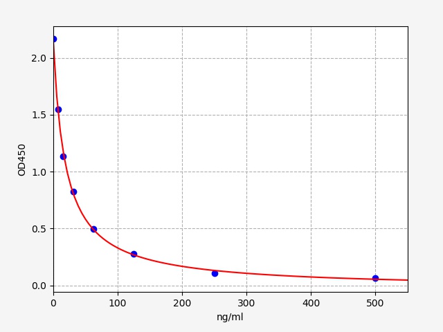 EU2693 Standard Curve Image