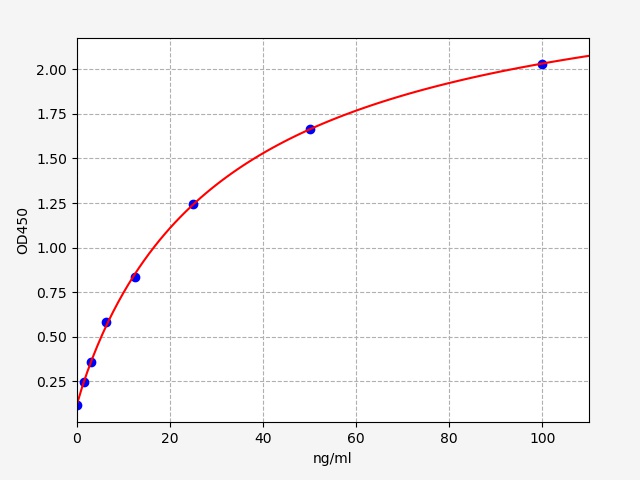 EU2705 Standard Curve Image