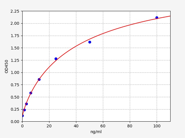 EU2707 Standard Curve Image