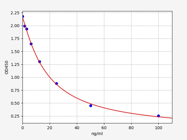 EU2708 Standard Curve Image