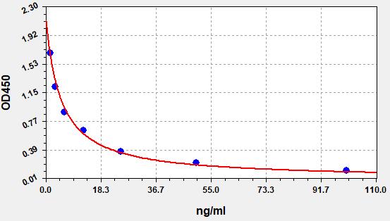 EU2712 Standard Curve Image