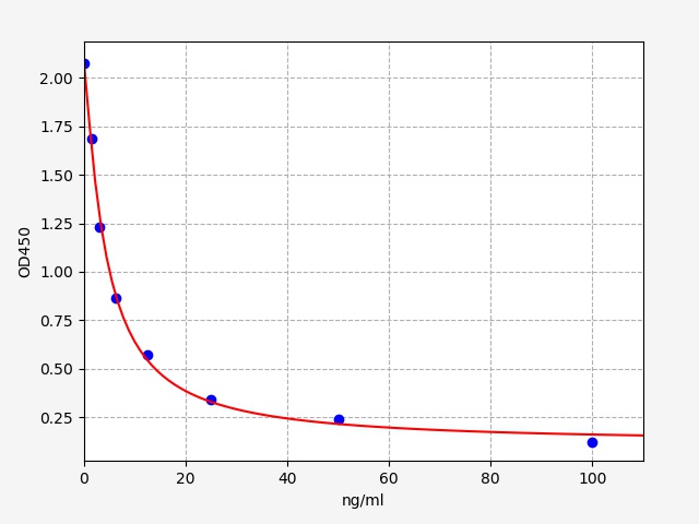 EU2713 Standard Curve Image