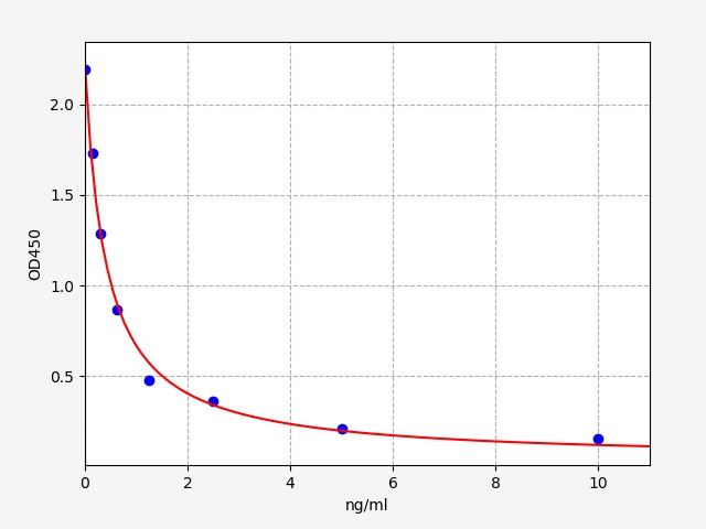 EU3118 Standard Curve Image
