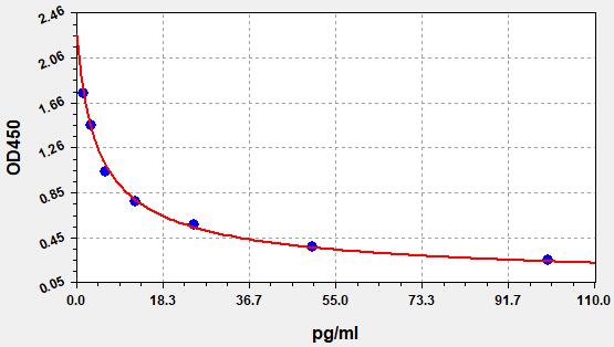EU3119 Standard Curve Image