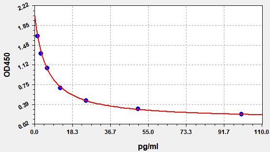 EU3122 Standard Curve Image