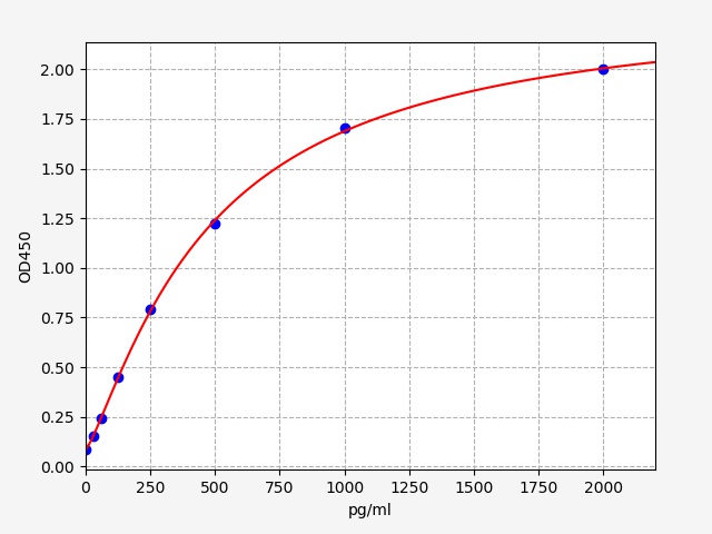 EU3598 Standard Curve Image
