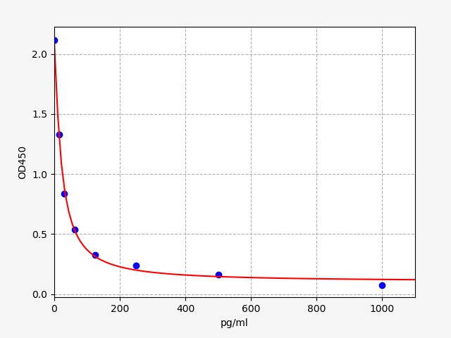 EU3601 Standard Curve Image