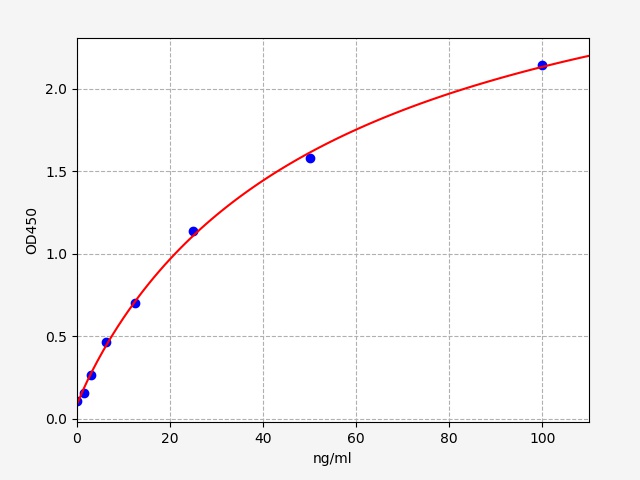 EU6321 Standard Curve Image