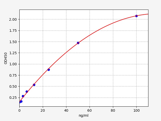 EU6381 Standard Curve Image