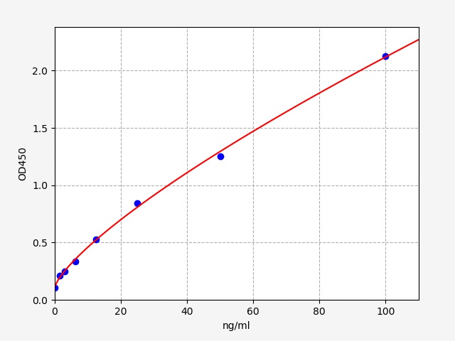 EU6423 Standard Curve Image