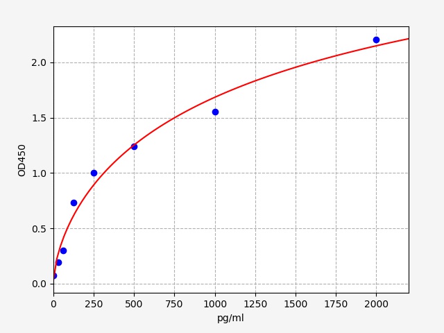 QT-EB0010 Standard Curve Image