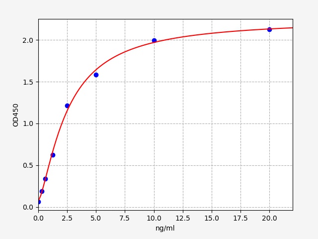 QT-EGP0048 Standard Curve Image