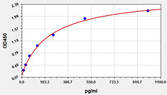 QT-EH0022 Standard Curve Image