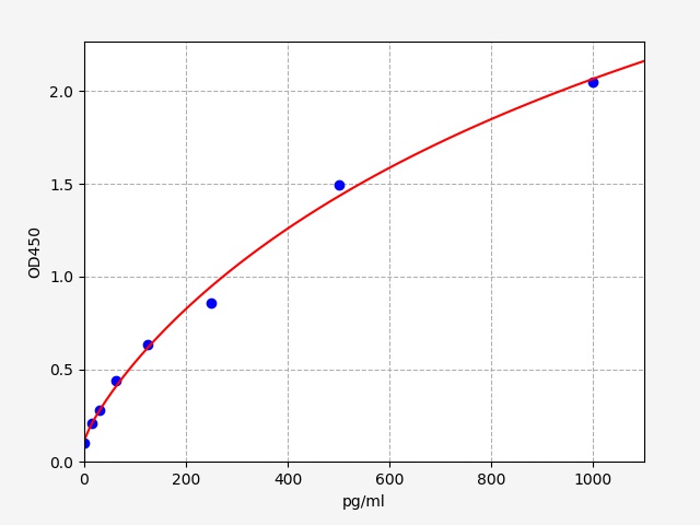 QT-EH0028 Standard Curve Image