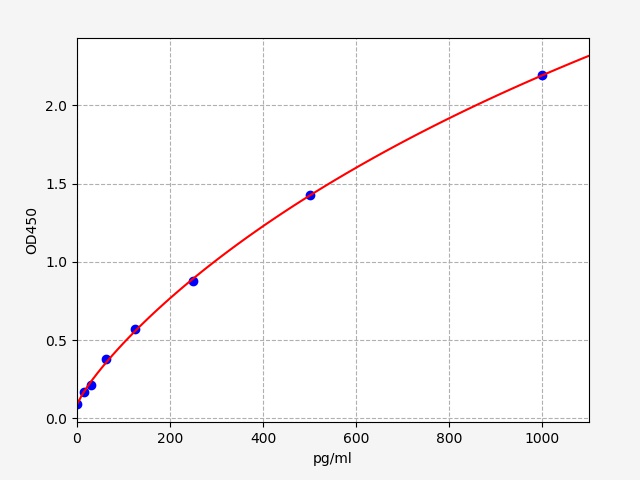 QT-EH0064 Standard Curve Image