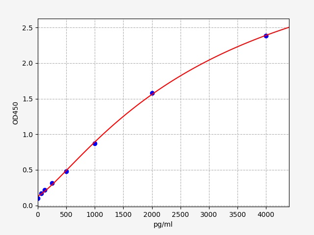 QT-EH0065 Standard Curve Image