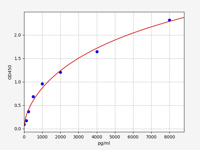 QT-EH0077 Standard Curve Image