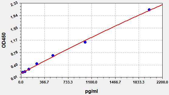 QT-EH0113 Standard Curve Image