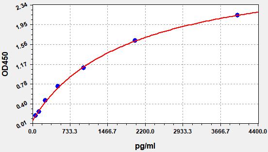 QT-EH0114 Standard Curve Image