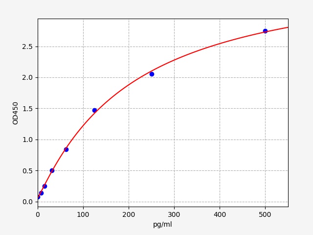 QT-EH0117 Standard Curve Image