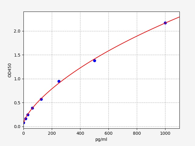 QT-EH0127 Standard Curve Image