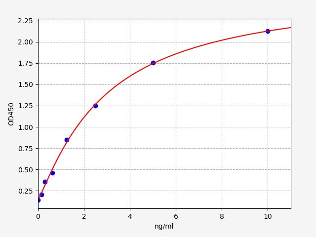 QT-EH0135 Standard Curve Image