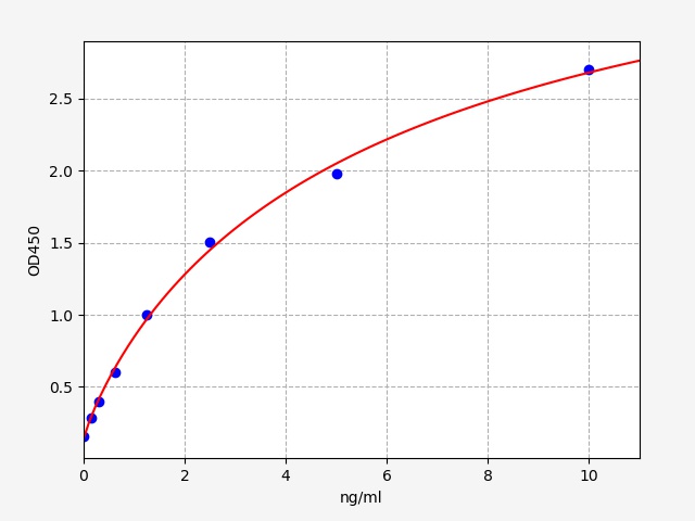 QT-EH0148 Standard Curve Image