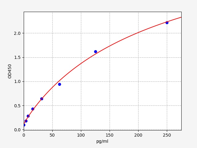 QT-EH0177 Standard Curve Image