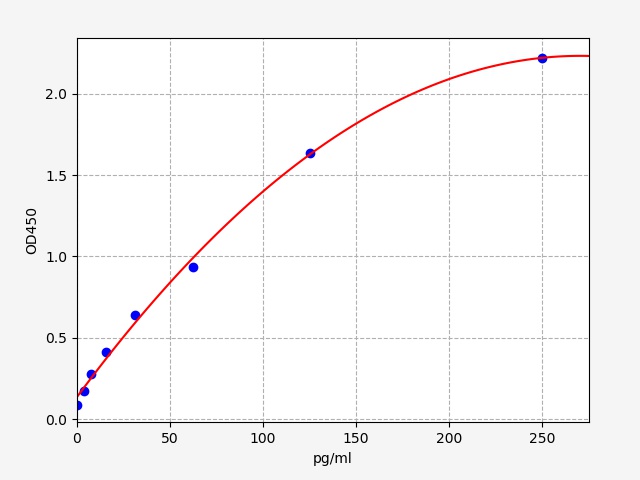 QT-EH0184 Standard Curve Image