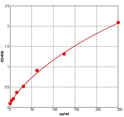 QT-EH0185 Standard Curve Image