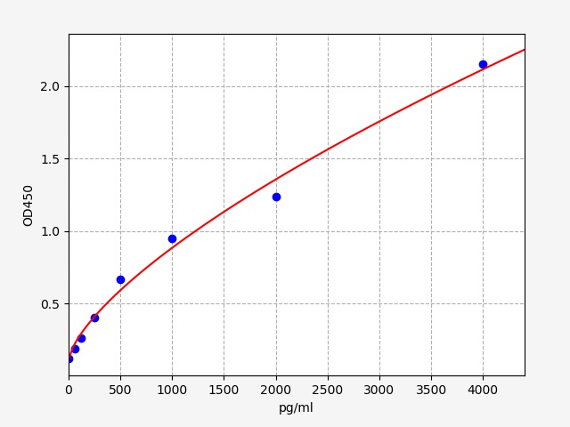 QT-EH0190 Standard Curve Image