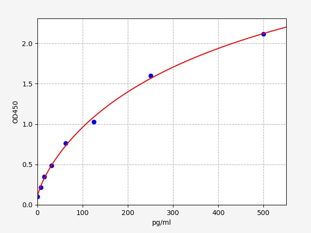 QT-EH0197 Standard Curve Image