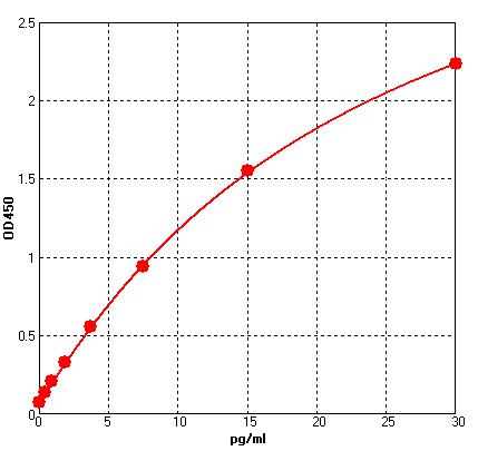 QT-EH0201 Standard Curve Image